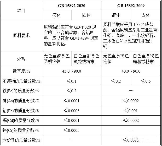 聚鋁新舊標(biāo)準(zhǔn)對(duì)比.jpg